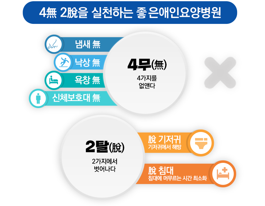 4무2탈을 실천하는 좋은애인요양병원. 4무(無) 4가지를 없앤다. 냄새 無, 낙상 무,신체 보호대 무, 욕창 무/ 2탈(脫) 2가지에서 벗어나다. 탈 침대:침대에 머무르는 시간 최소화. 탈 기저귀: 기저귀에서 해방